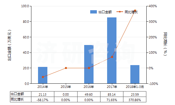 2014-2018年3月中國芳香族聚酰胺紗線（捻度＞50轉(zhuǎn)/米）(HS54025130)出口總額及增速統(tǒng)計